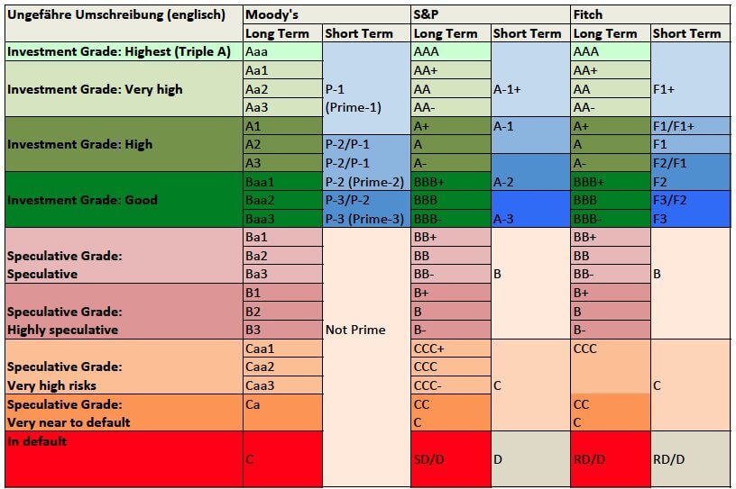 S P Moody s Fitch Rating Comparison Moneyland ch